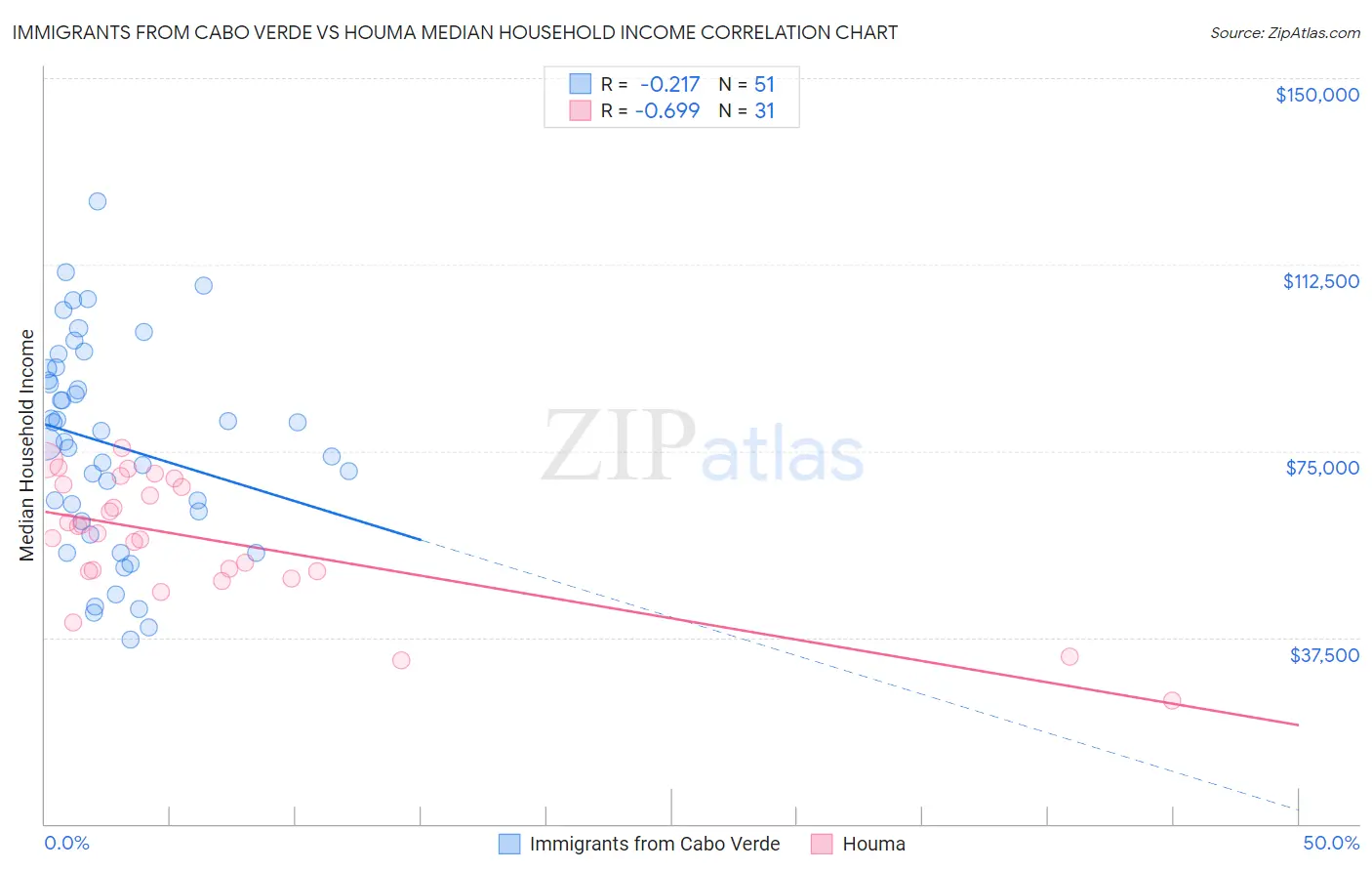 Immigrants from Cabo Verde vs Houma Median Household Income