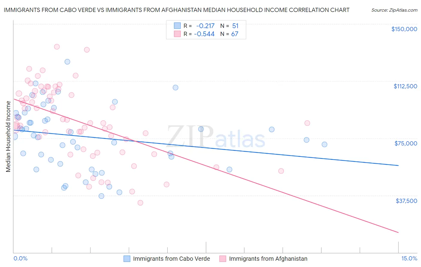 Immigrants from Cabo Verde vs Immigrants from Afghanistan Median Household Income
