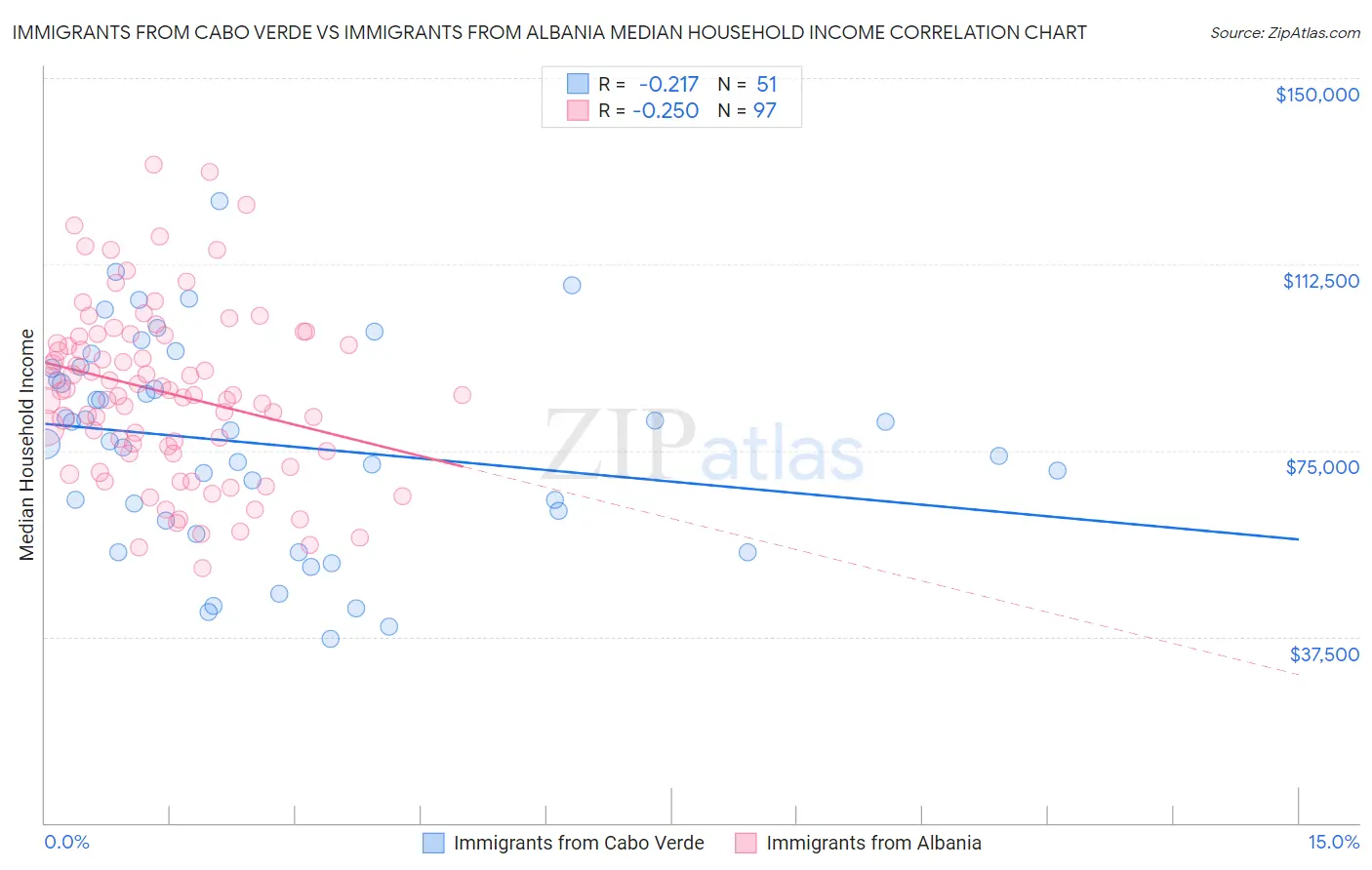 Immigrants from Cabo Verde vs Immigrants from Albania Median Household Income