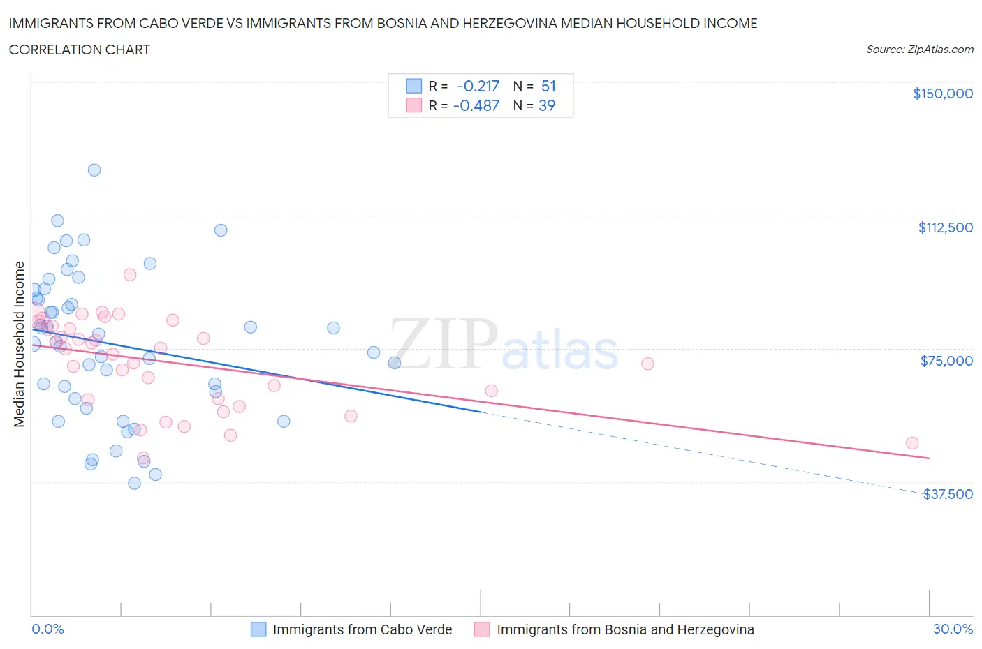 Immigrants from Cabo Verde vs Immigrants from Bosnia and Herzegovina Median Household Income