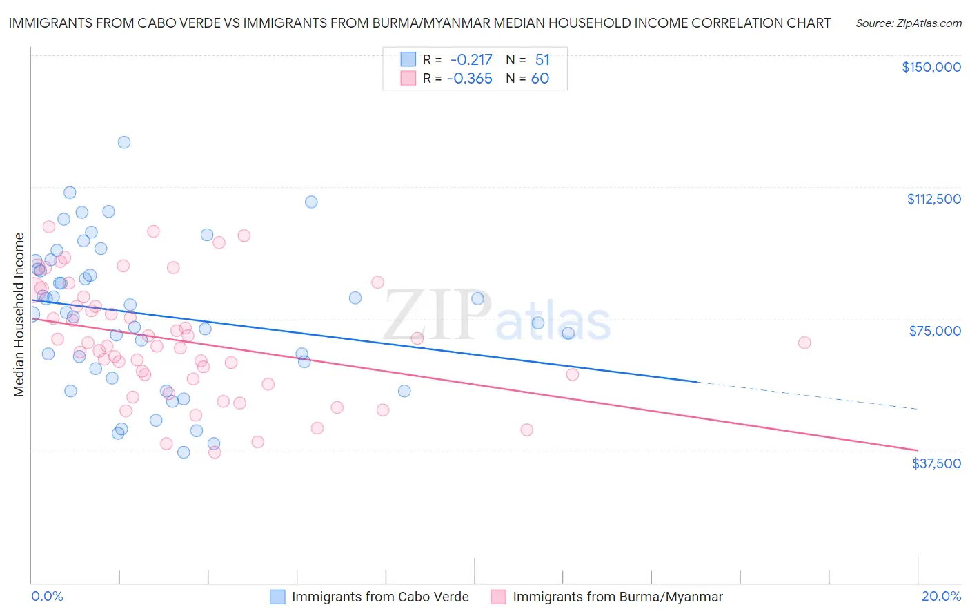 Immigrants from Cabo Verde vs Immigrants from Burma/Myanmar Median Household Income