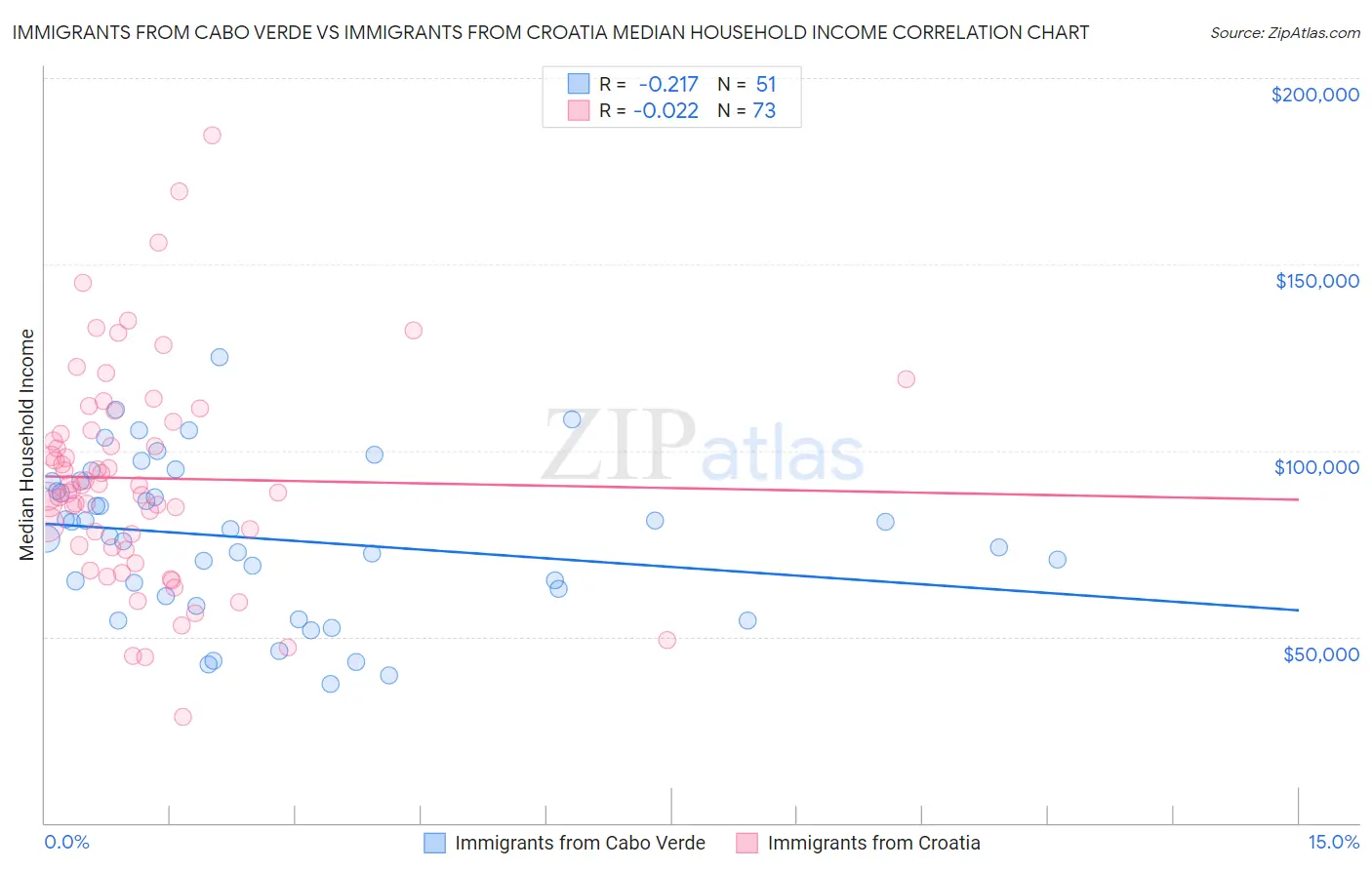 Immigrants from Cabo Verde vs Immigrants from Croatia Median Household Income