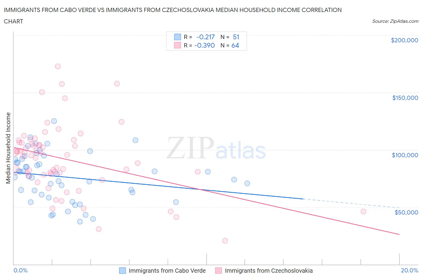 Immigrants from Cabo Verde vs Immigrants from Czechoslovakia Median Household Income