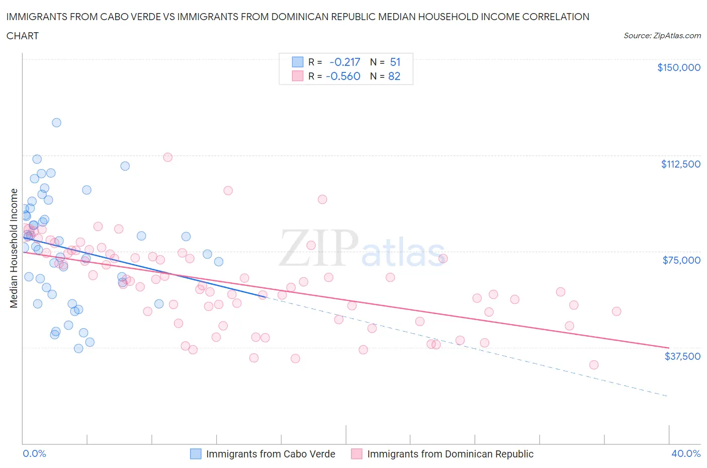 Immigrants from Cabo Verde vs Immigrants from Dominican Republic Median Household Income