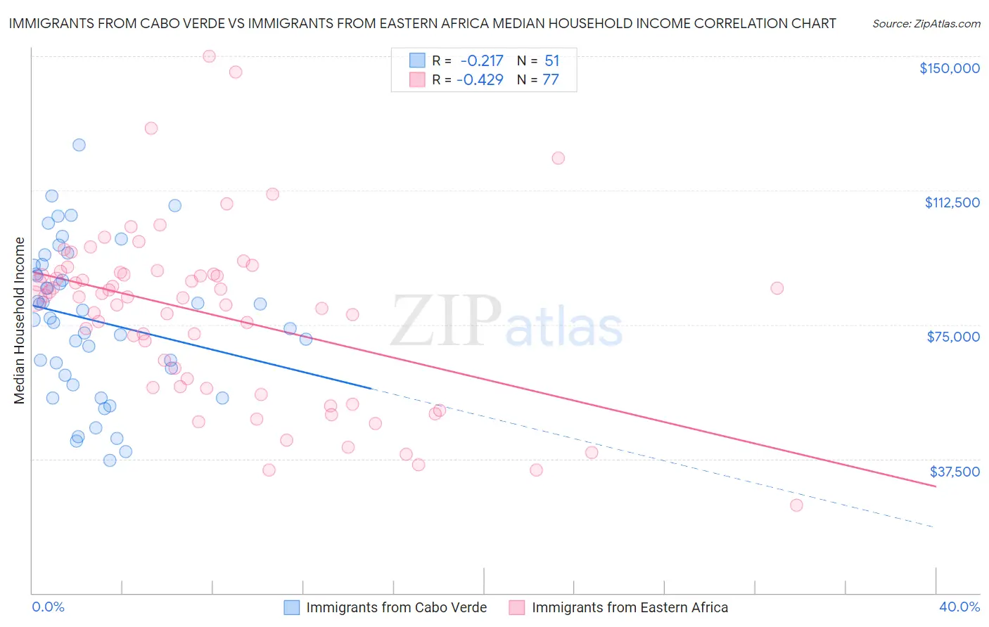 Immigrants from Cabo Verde vs Immigrants from Eastern Africa Median Household Income