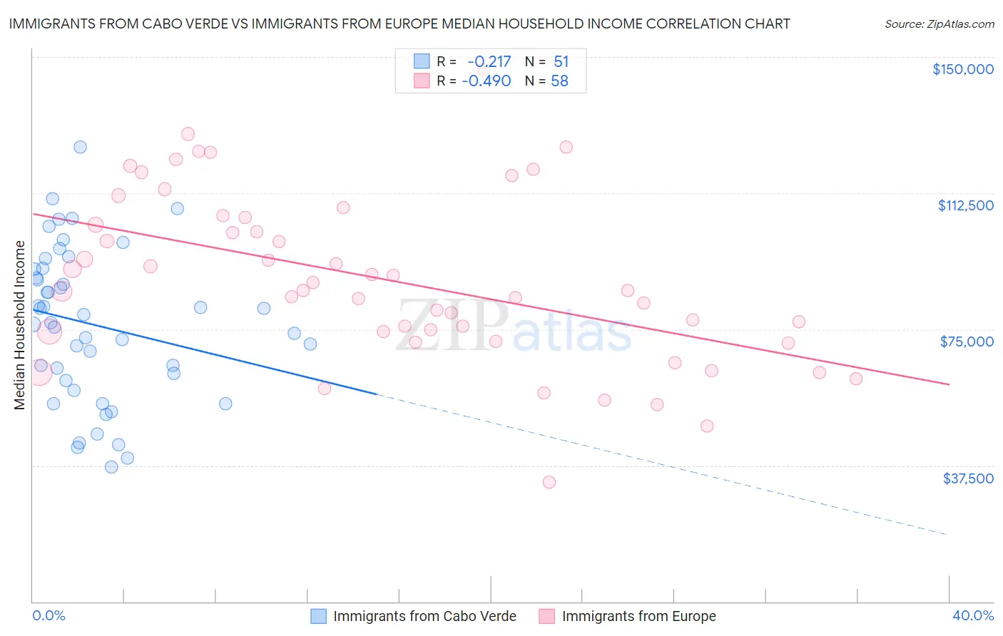 Immigrants from Cabo Verde vs Immigrants from Europe Median Household Income