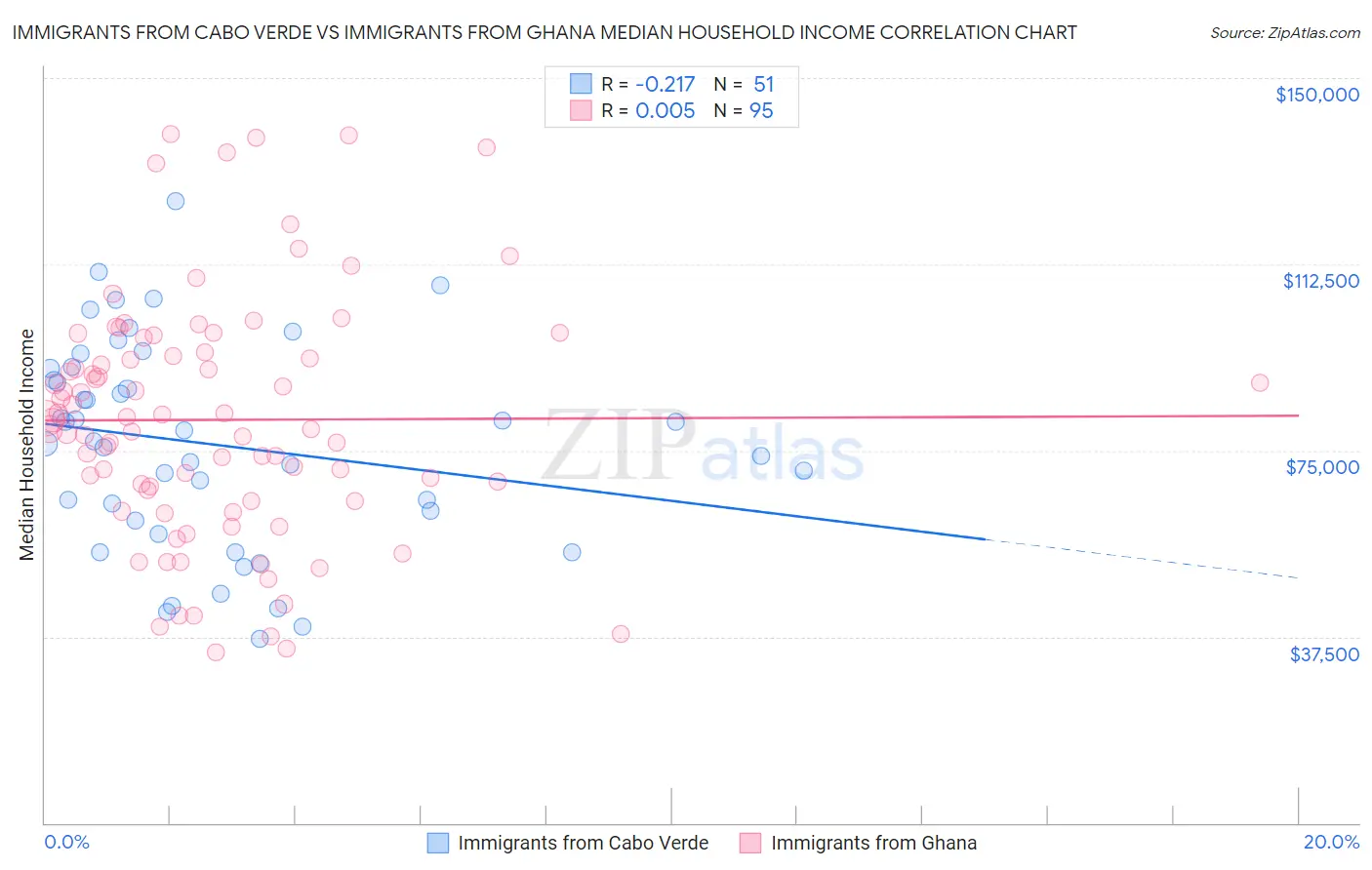 Immigrants from Cabo Verde vs Immigrants from Ghana Median Household Income