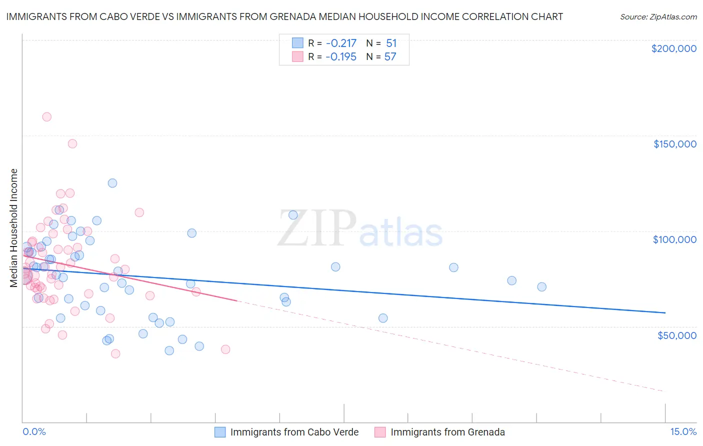 Immigrants from Cabo Verde vs Immigrants from Grenada Median Household Income