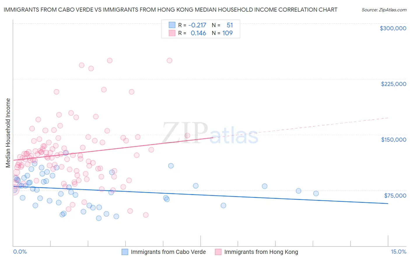 Immigrants from Cabo Verde vs Immigrants from Hong Kong Median Household Income