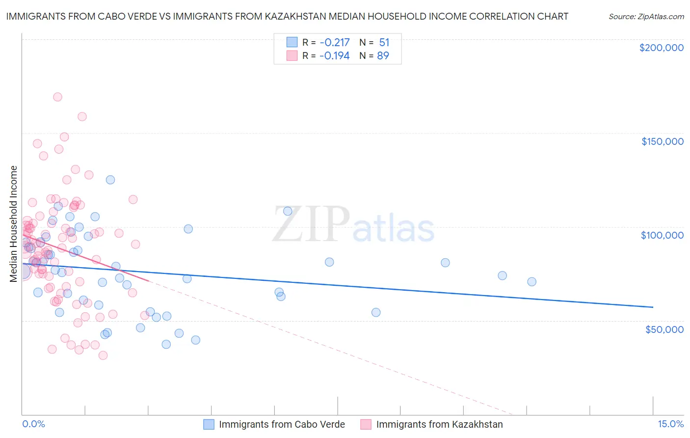 Immigrants from Cabo Verde vs Immigrants from Kazakhstan Median Household Income