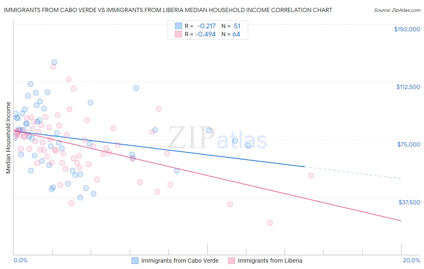 Immigrants from Cabo Verde vs Immigrants from Liberia Median Household Income