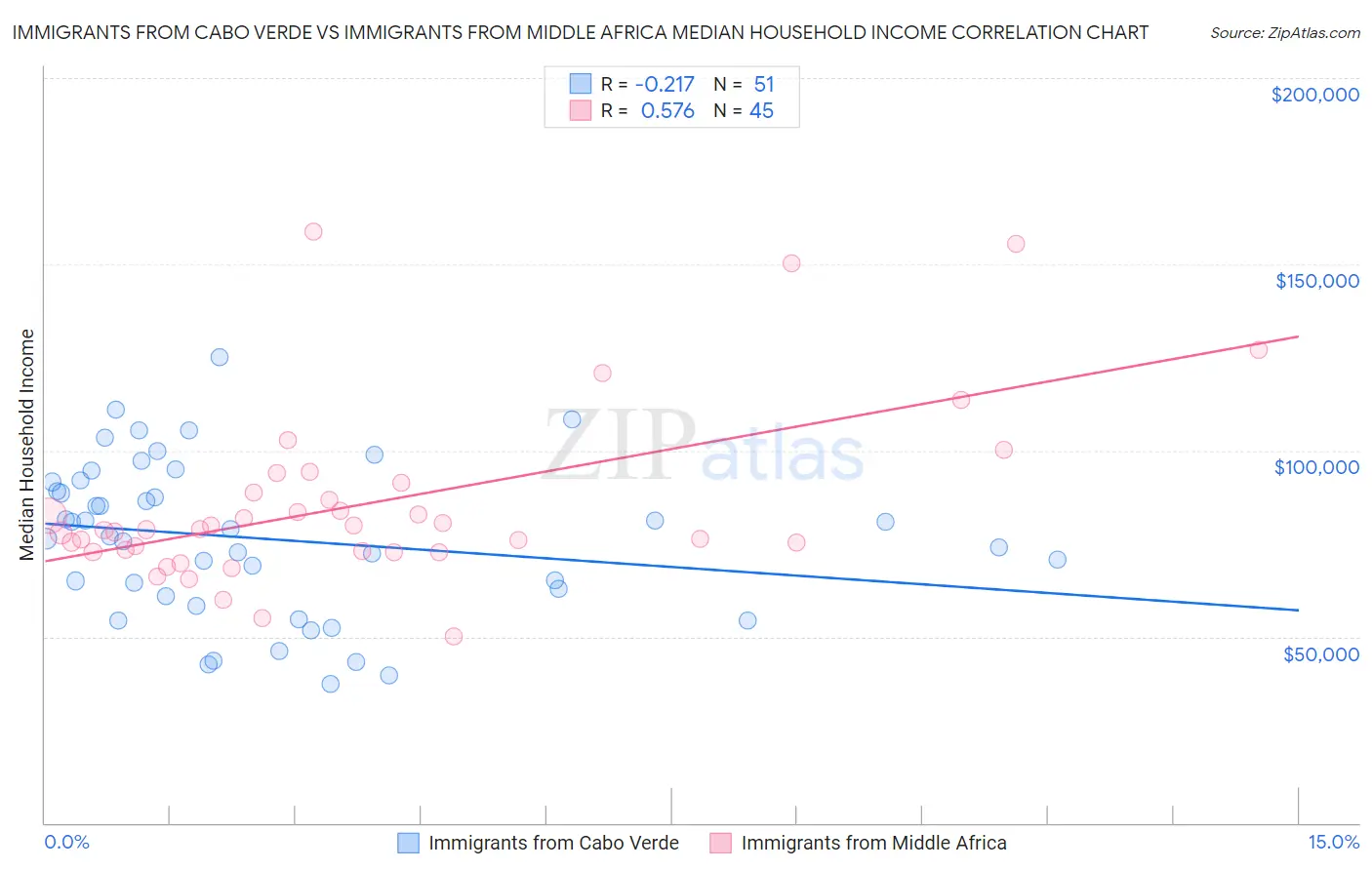 Immigrants from Cabo Verde vs Immigrants from Middle Africa Median Household Income