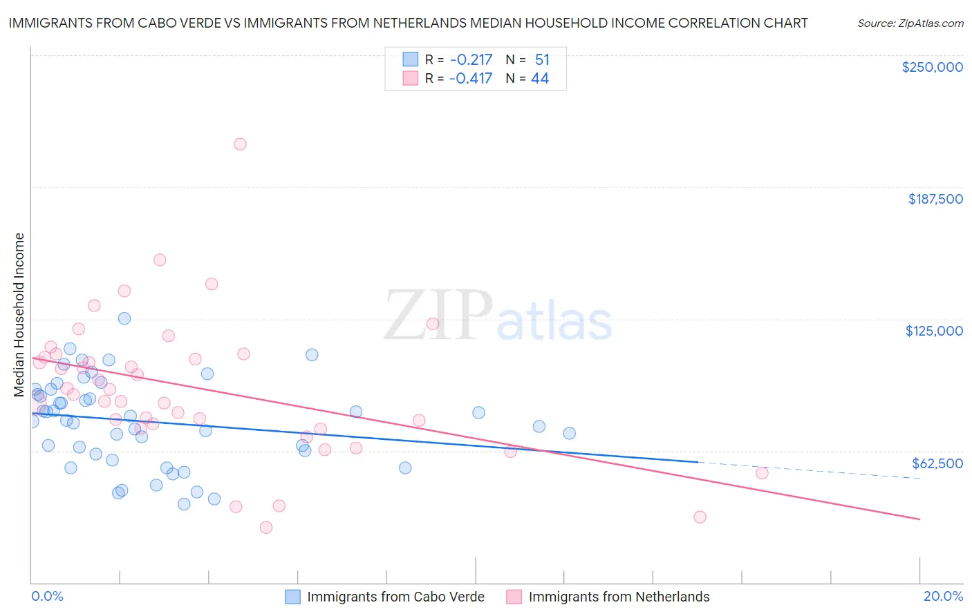 Immigrants from Cabo Verde vs Immigrants from Netherlands Median Household Income