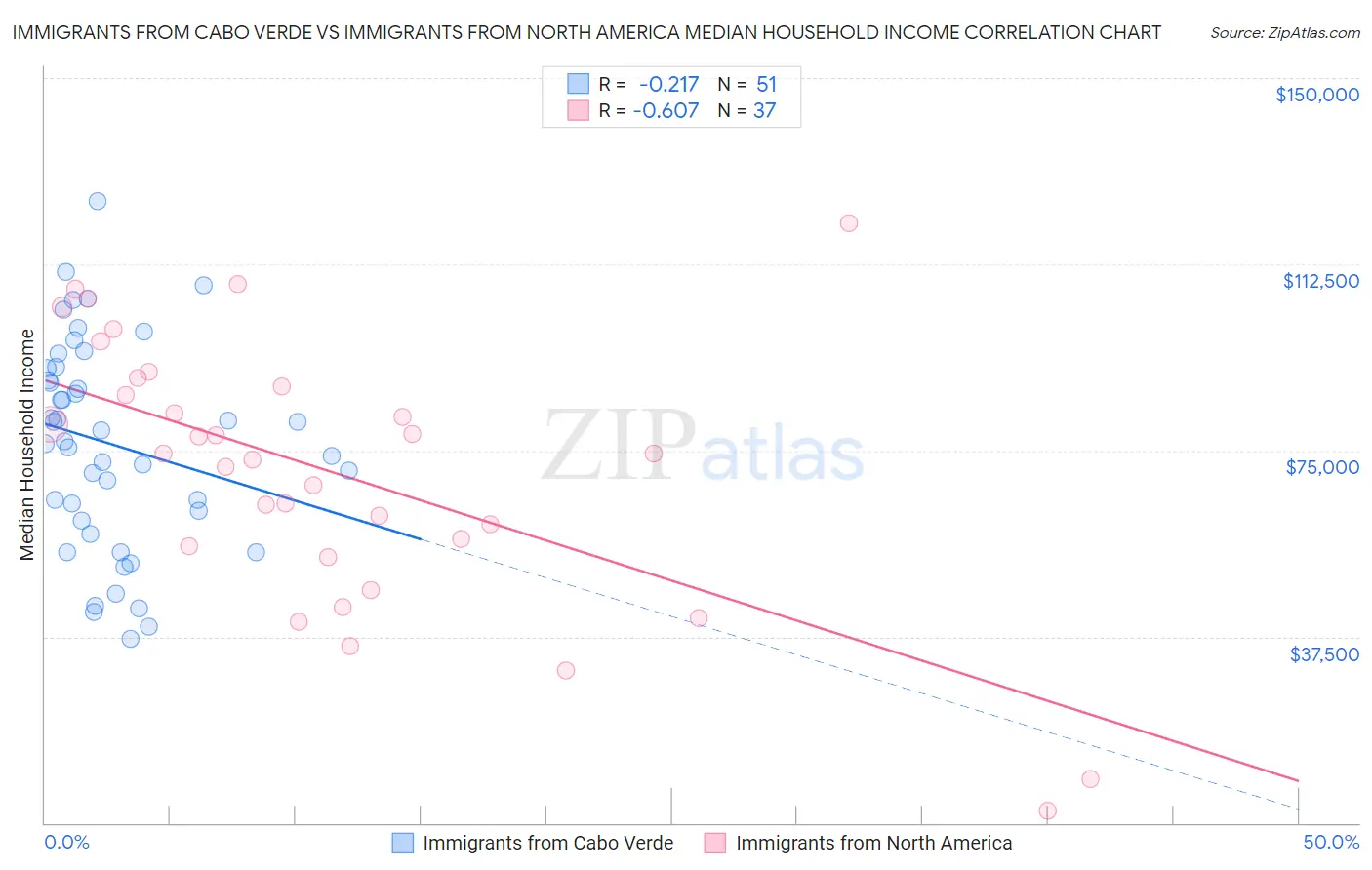 Immigrants from Cabo Verde vs Immigrants from North America Median Household Income