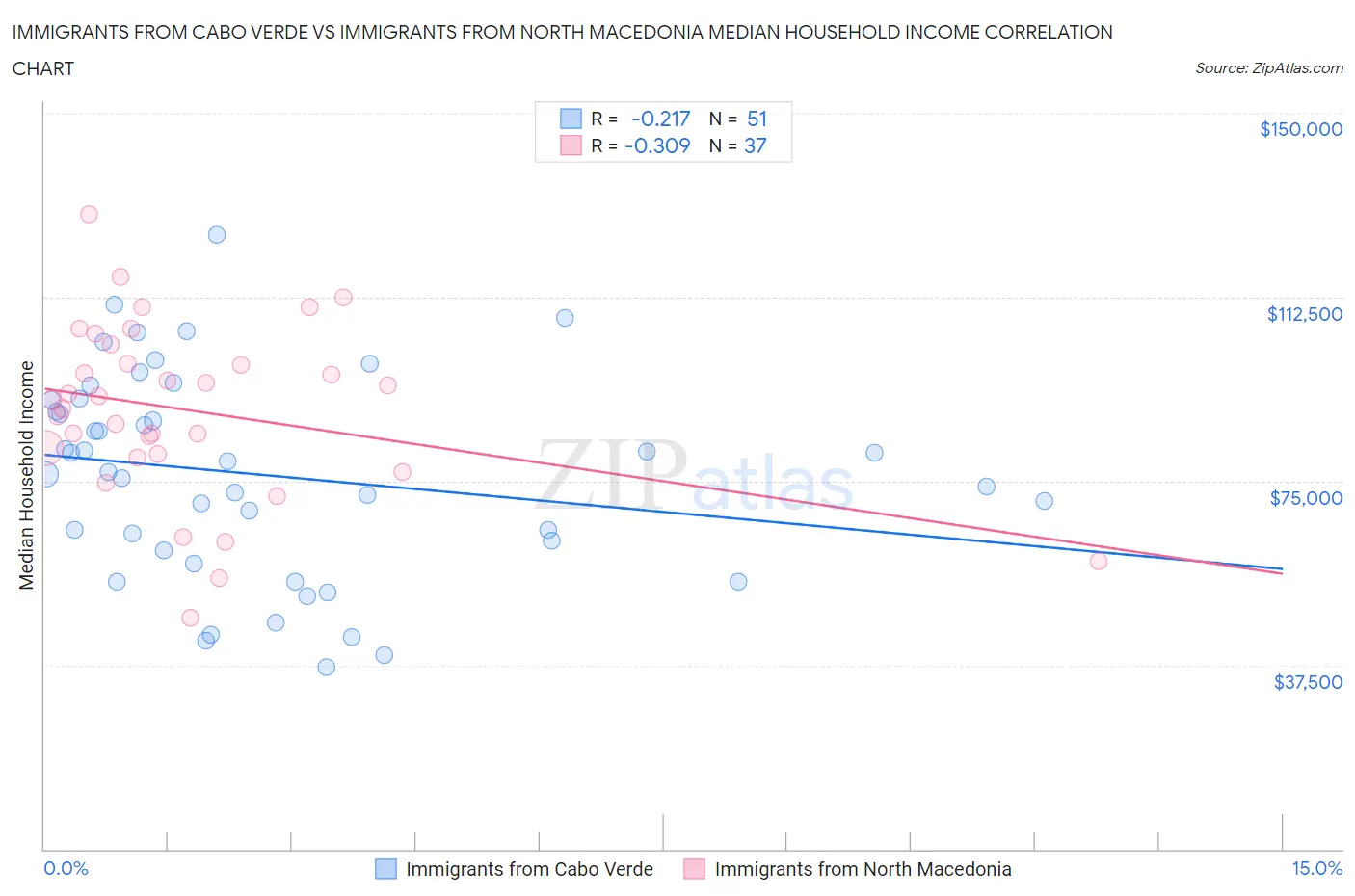 Immigrants from Cabo Verde vs Immigrants from North Macedonia Median Household Income
