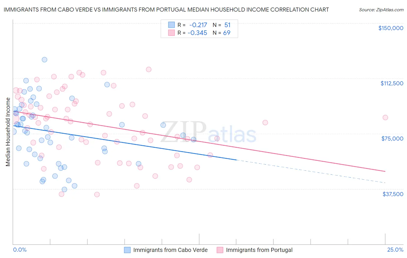 Immigrants from Cabo Verde vs Immigrants from Portugal Median Household Income