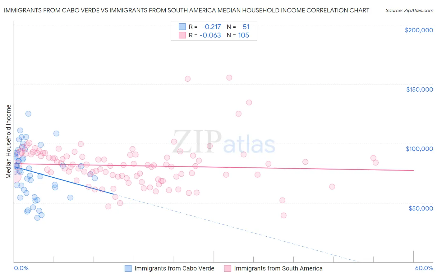 Immigrants from Cabo Verde vs Immigrants from South America Median Household Income