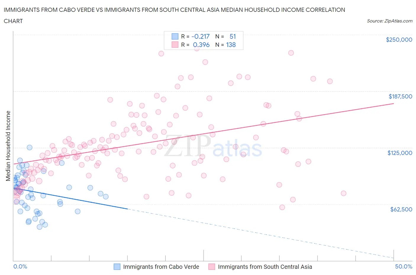 Immigrants from Cabo Verde vs Immigrants from South Central Asia Median Household Income