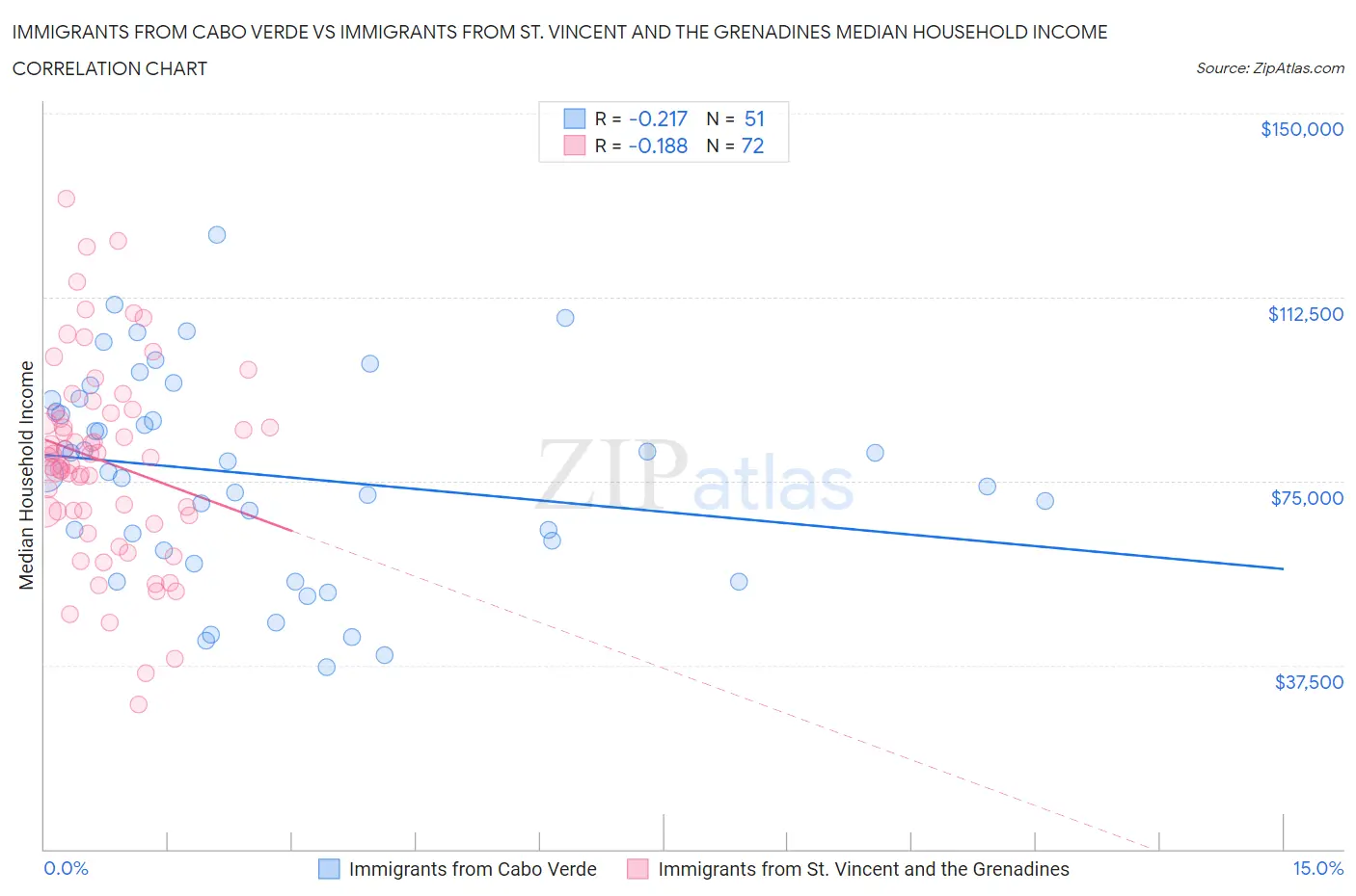 Immigrants from Cabo Verde vs Immigrants from St. Vincent and the Grenadines Median Household Income