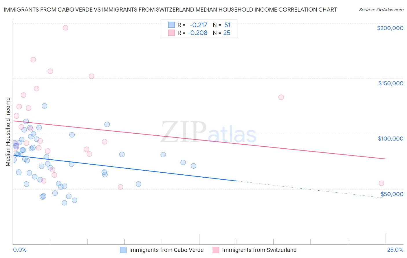 Immigrants from Cabo Verde vs Immigrants from Switzerland Median Household Income