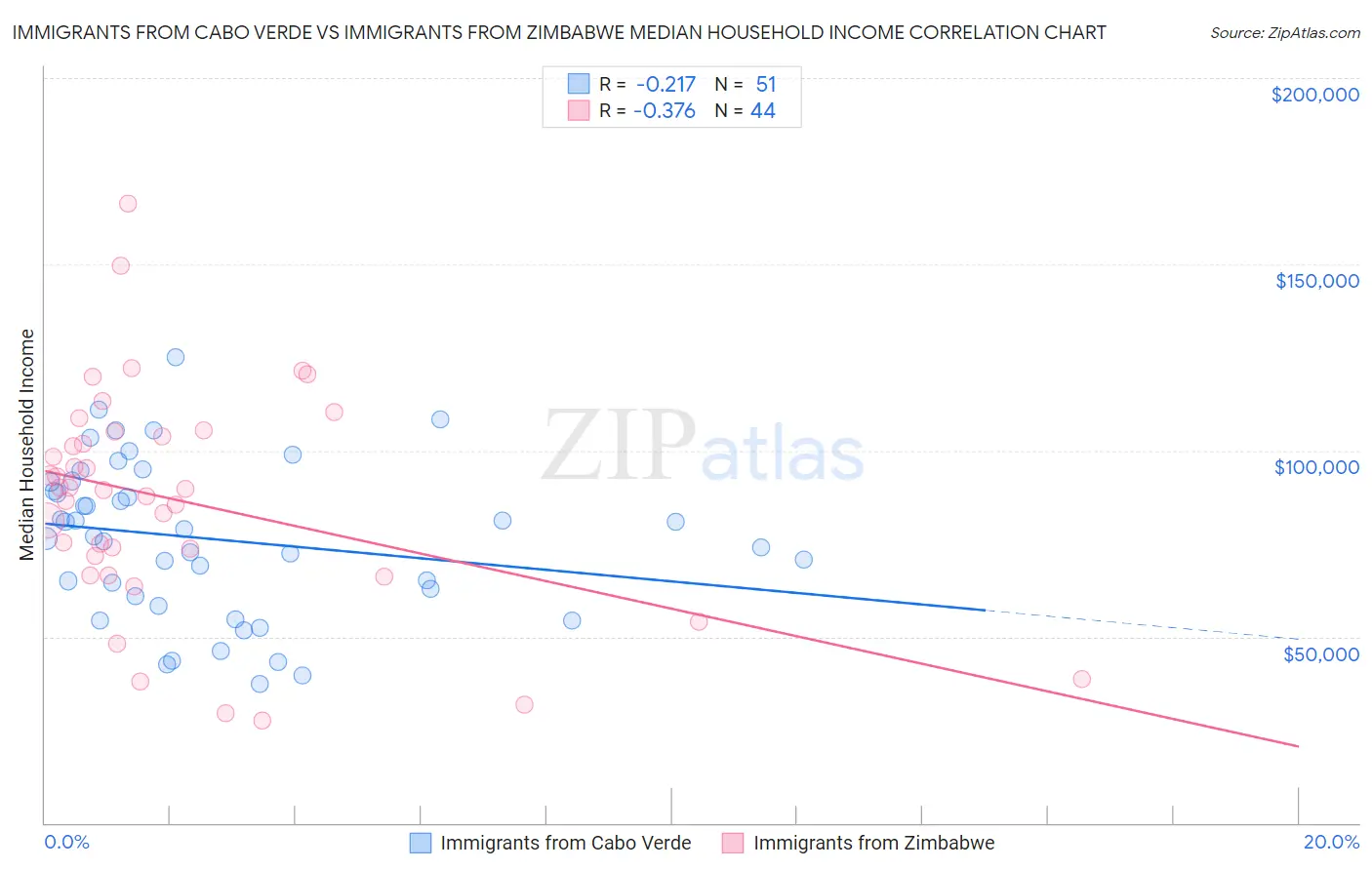 Immigrants from Cabo Verde vs Immigrants from Zimbabwe Median Household Income