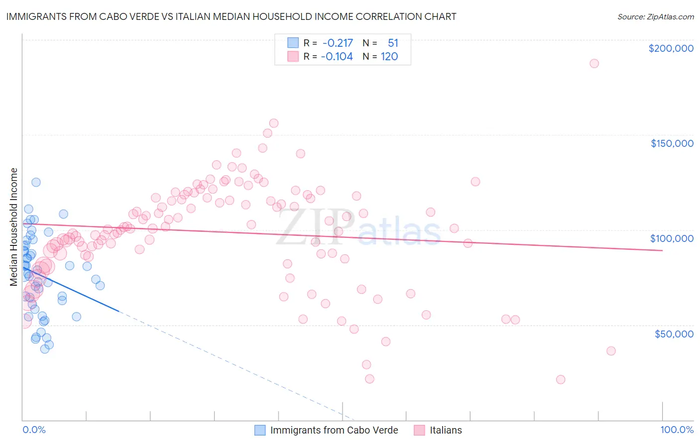 Immigrants from Cabo Verde vs Italian Median Household Income