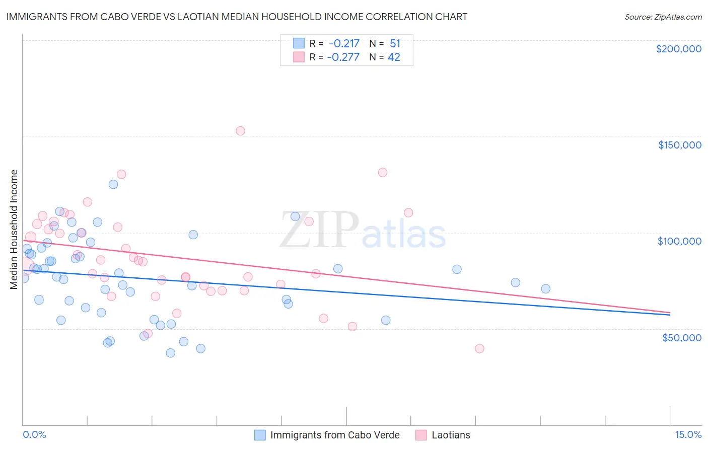 Immigrants from Cabo Verde vs Laotian Median Household Income