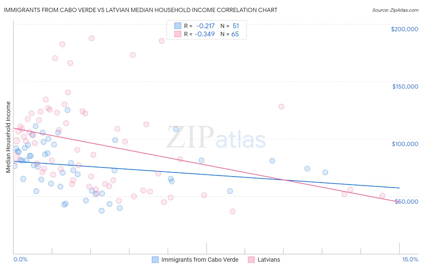 Immigrants from Cabo Verde vs Latvian Median Household Income