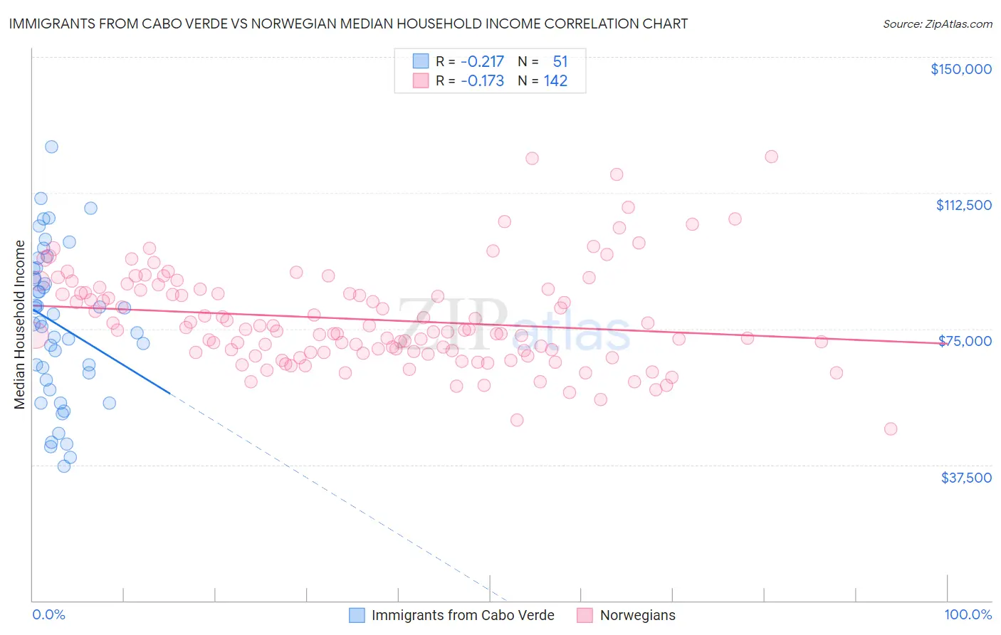 Immigrants from Cabo Verde vs Norwegian Median Household Income