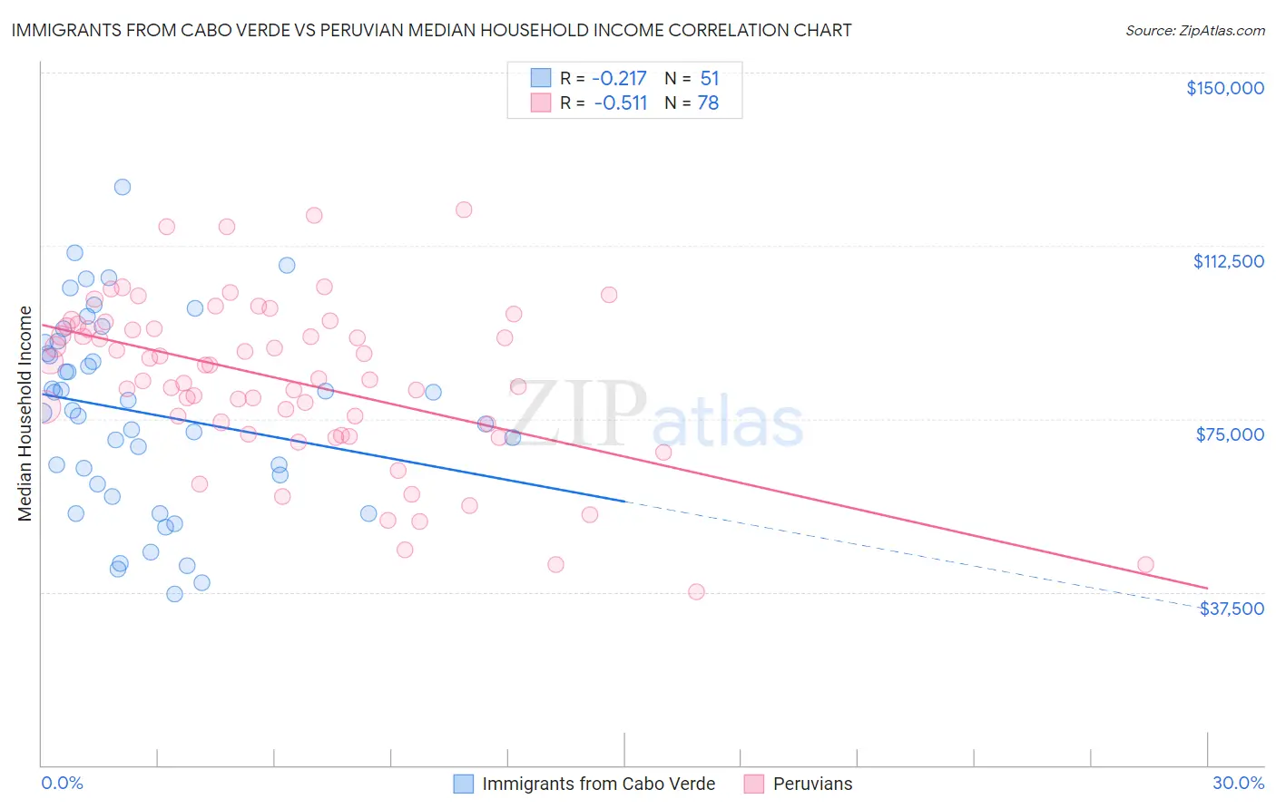 Immigrants from Cabo Verde vs Peruvian Median Household Income