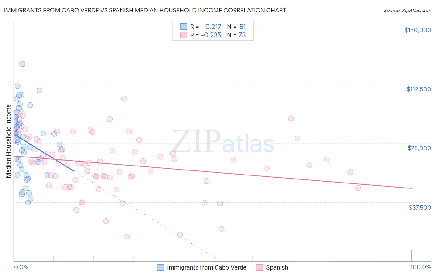 Immigrants from Cabo Verde vs Spanish Median Household Income