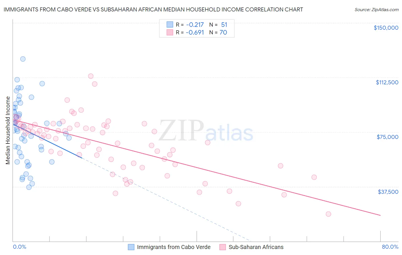 Immigrants from Cabo Verde vs Subsaharan African Median Household Income