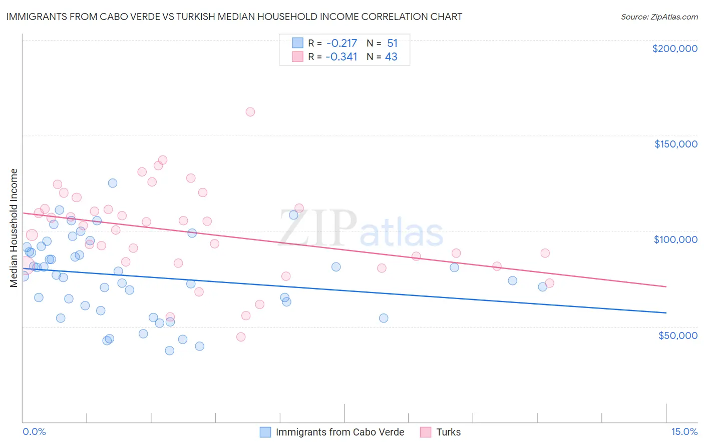 Immigrants from Cabo Verde vs Turkish Median Household Income