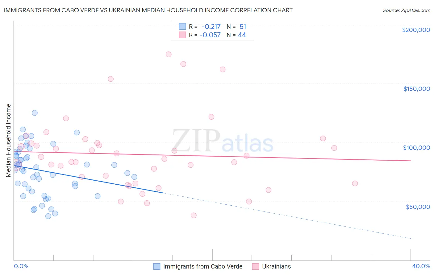 Immigrants from Cabo Verde vs Ukrainian Median Household Income