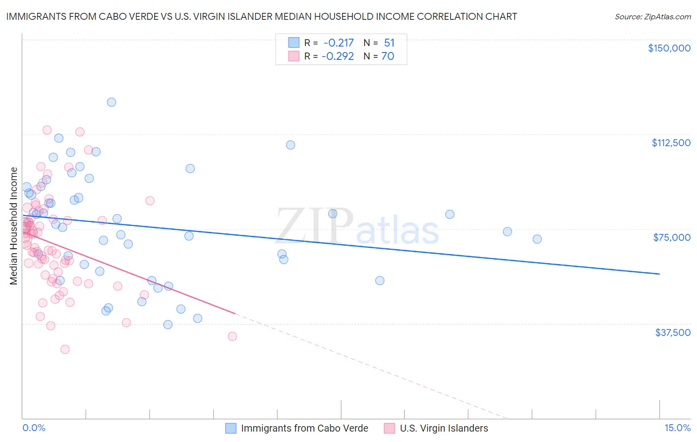 Immigrants from Cabo Verde vs U.S. Virgin Islander Median Household Income