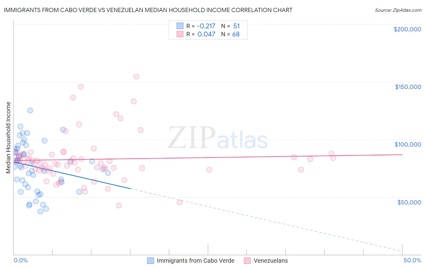 Immigrants from Cabo Verde vs Venezuelan Median Household Income