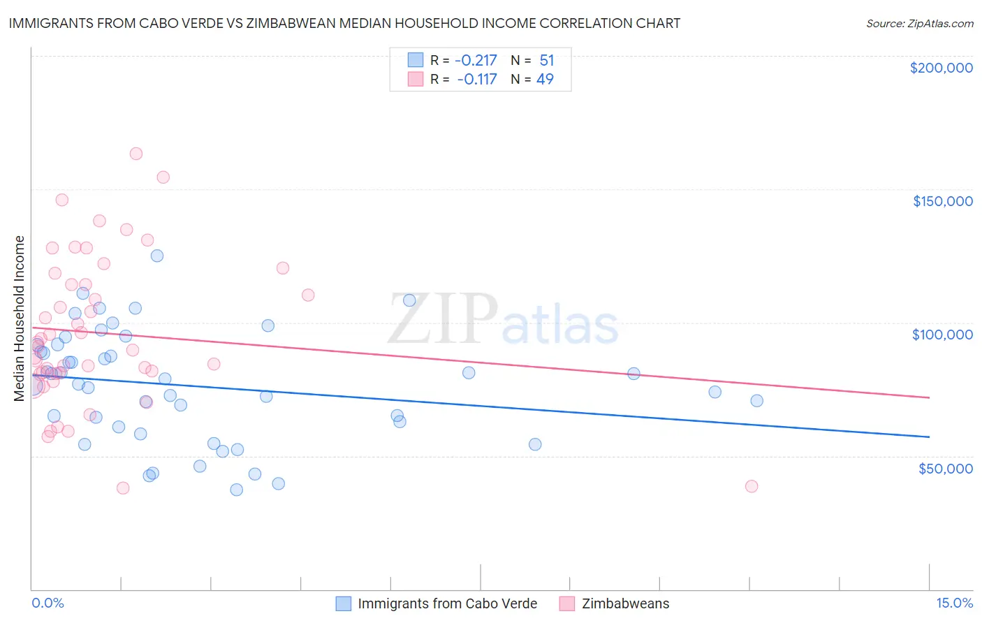 Immigrants from Cabo Verde vs Zimbabwean Median Household Income