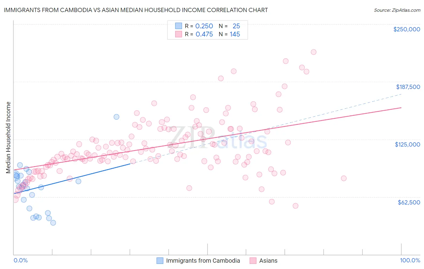 Immigrants from Cambodia vs Asian Median Household Income