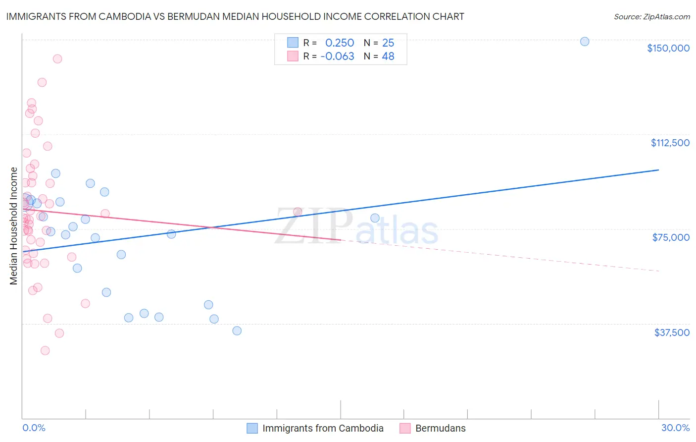 Immigrants from Cambodia vs Bermudan Median Household Income