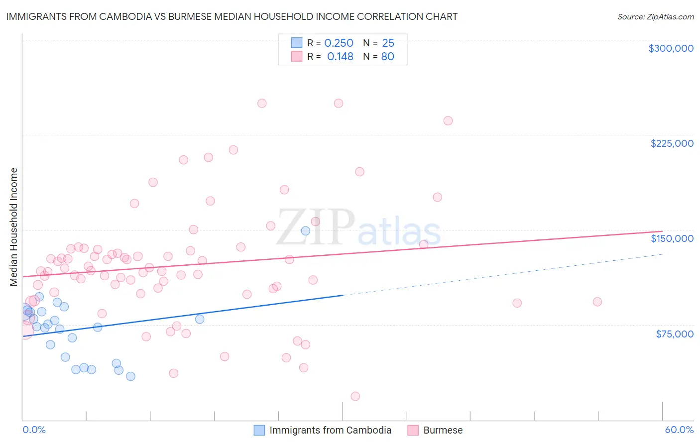 Immigrants from Cambodia vs Burmese Median Household Income