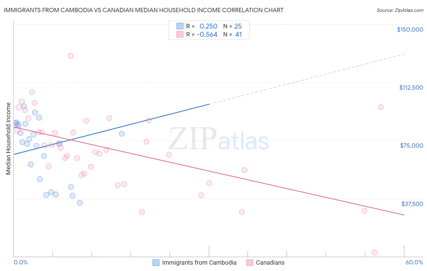 Immigrants from Cambodia vs Canadian Median Household Income