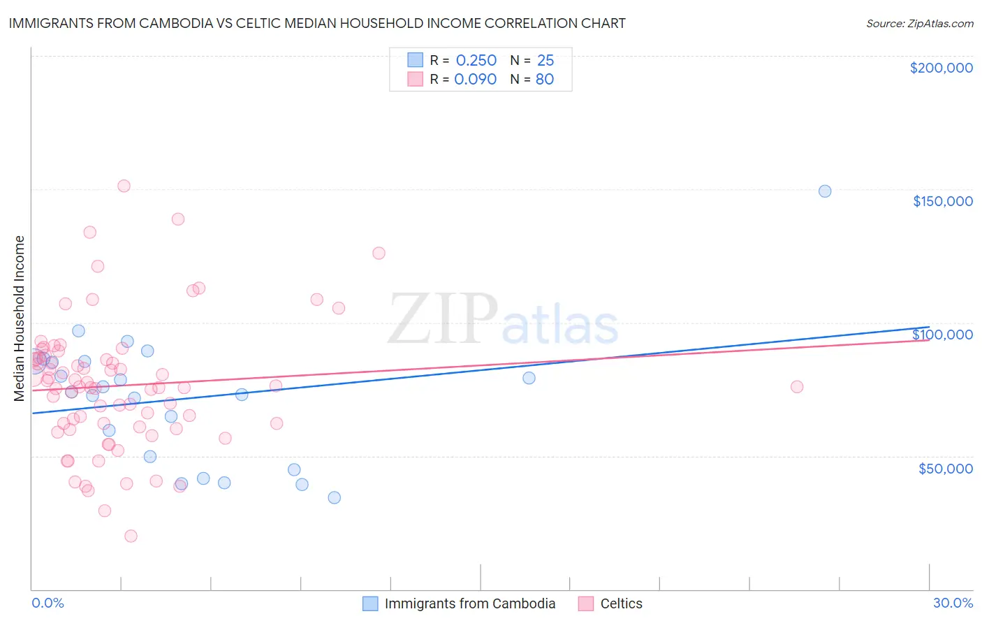 Immigrants from Cambodia vs Celtic Median Household Income