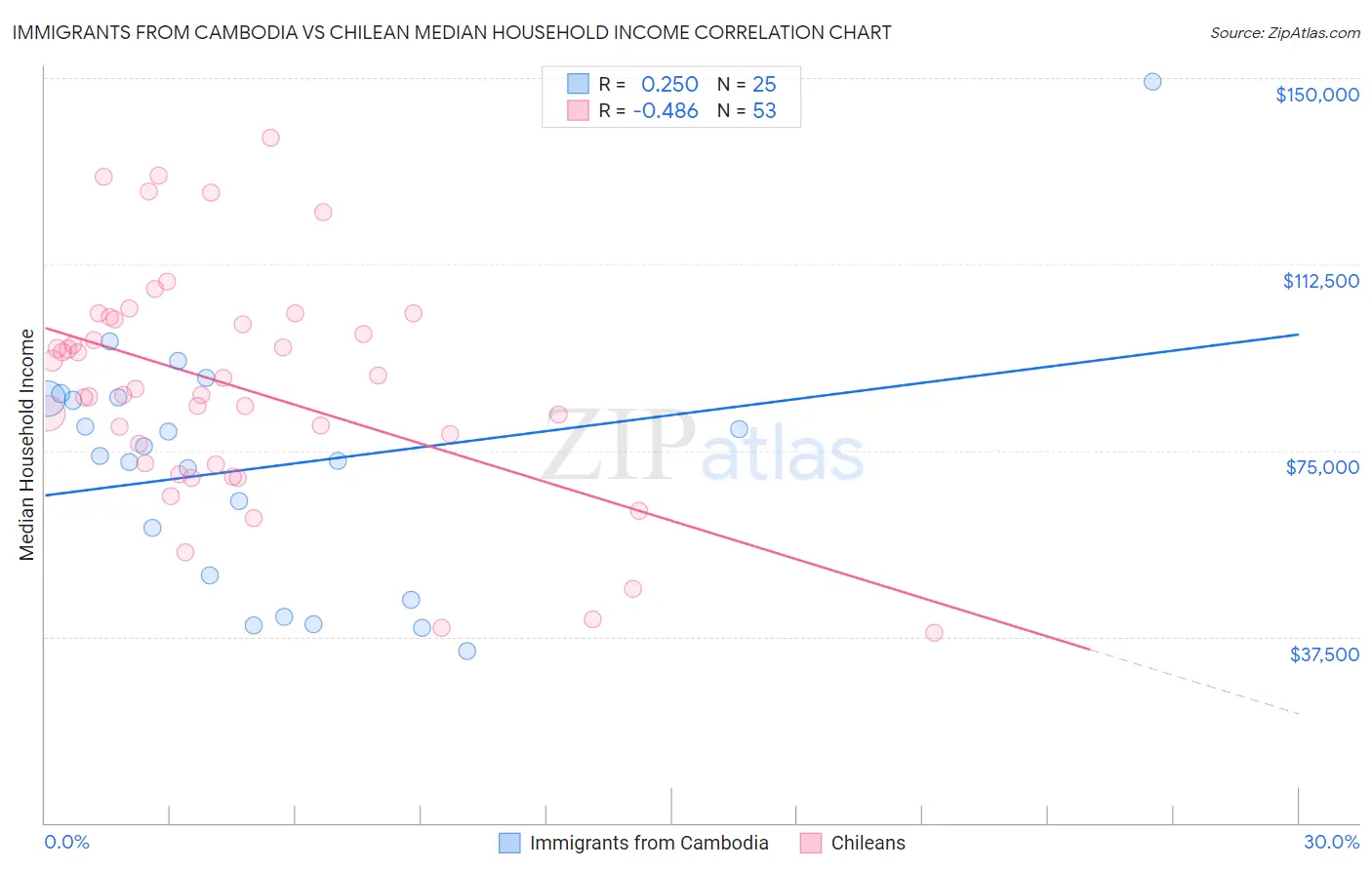 Immigrants from Cambodia vs Chilean Median Household Income