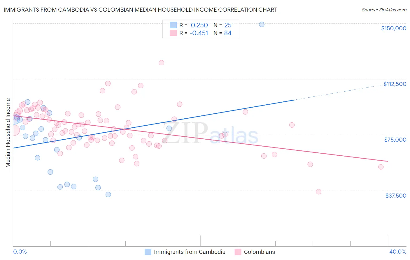 Immigrants from Cambodia vs Colombian Median Household Income