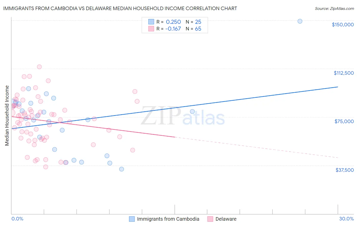 Immigrants from Cambodia vs Delaware Median Household Income