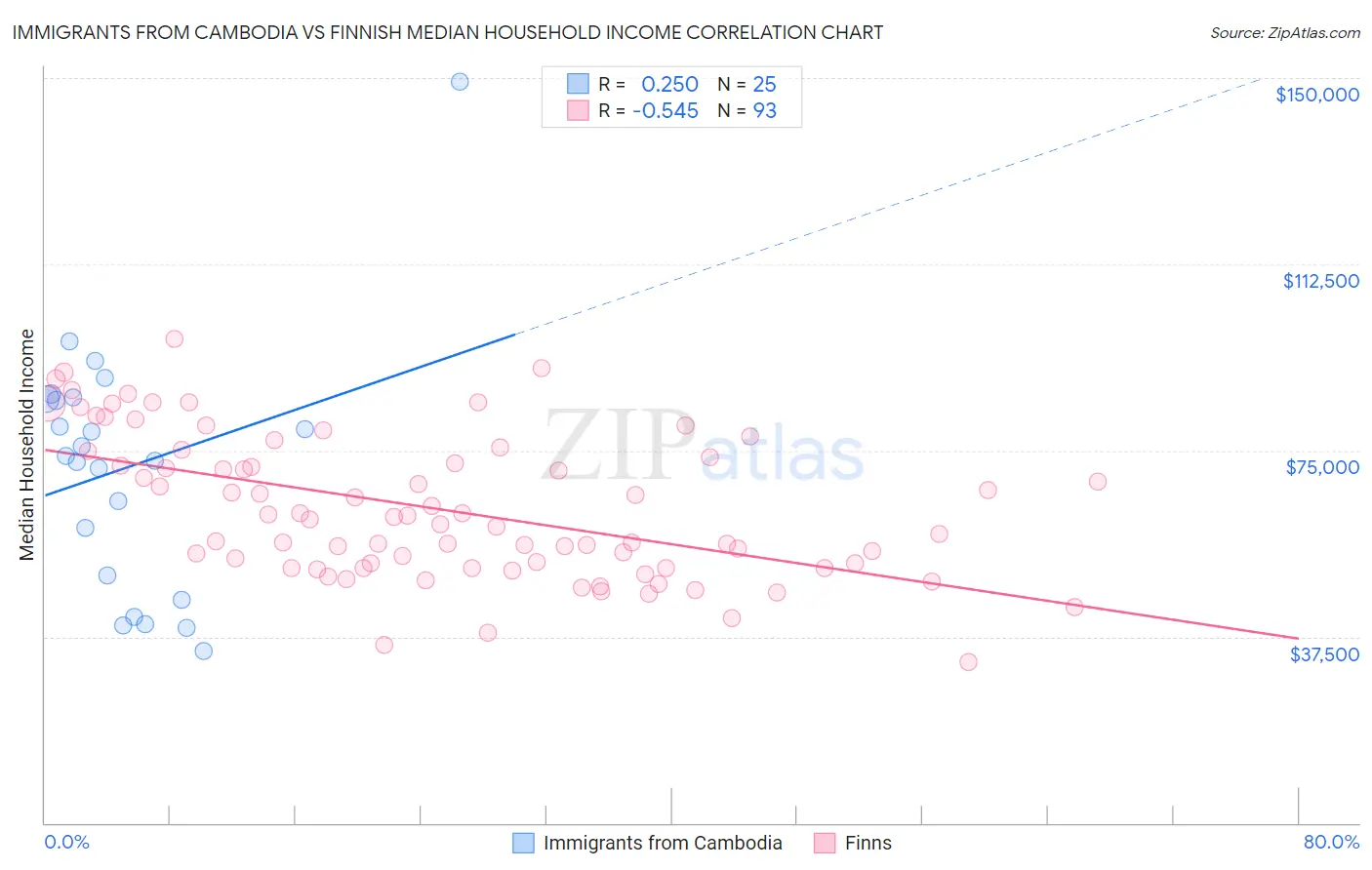 Immigrants from Cambodia vs Finnish Median Household Income