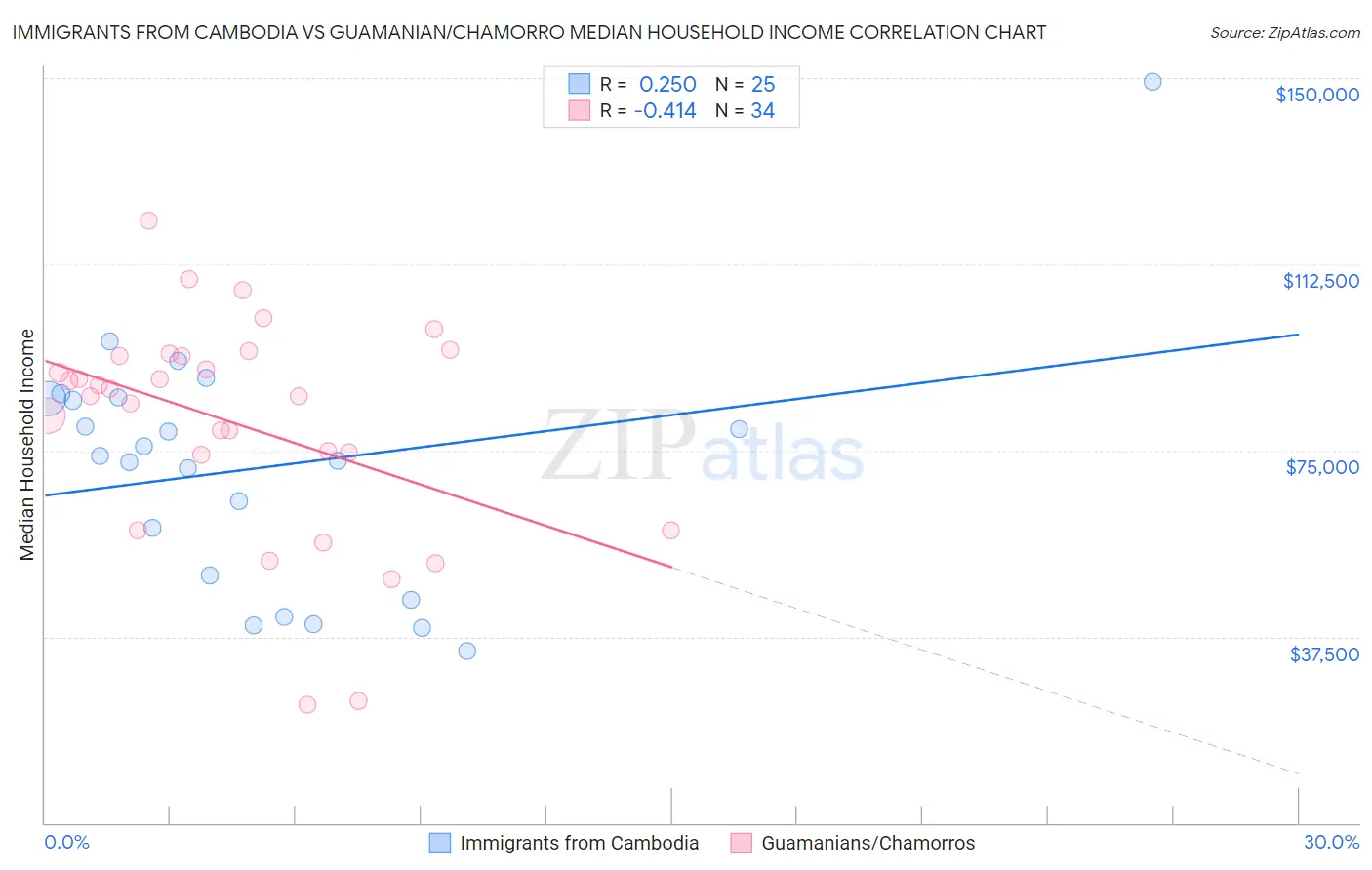 Immigrants from Cambodia vs Guamanian/Chamorro Median Household Income