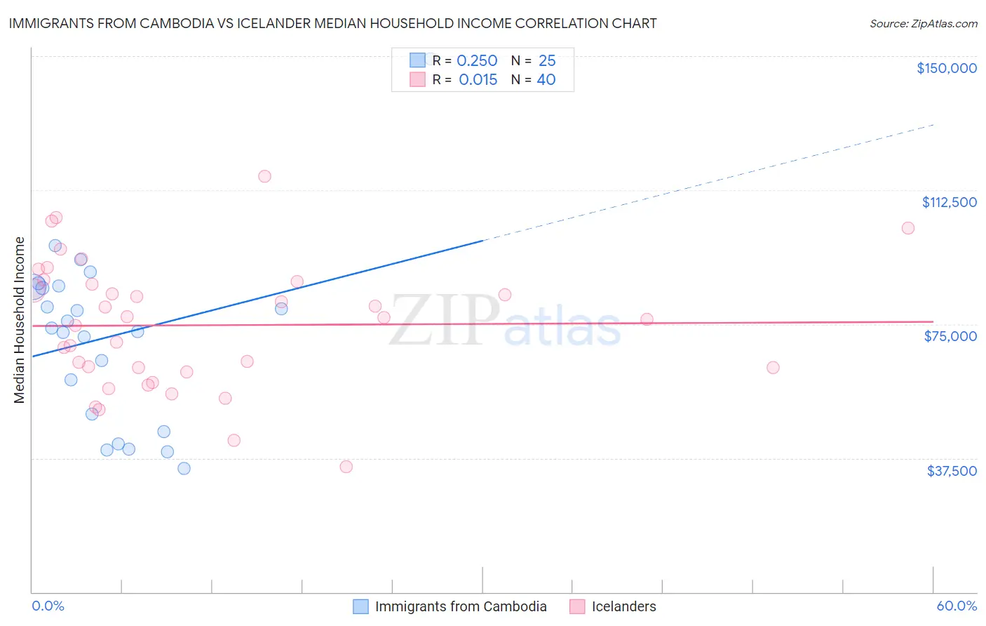 Immigrants from Cambodia vs Icelander Median Household Income