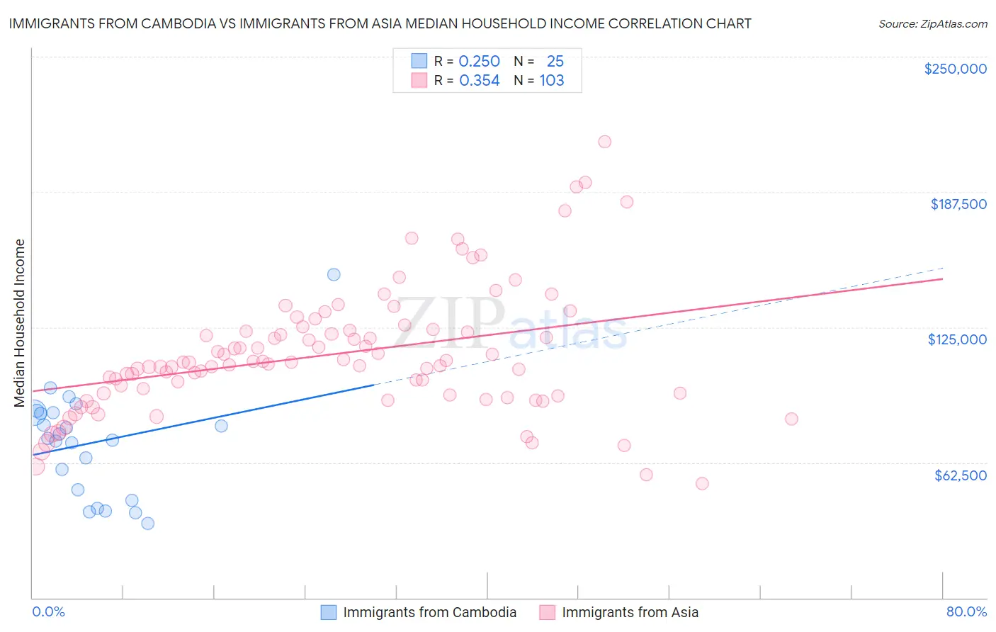 Immigrants from Cambodia vs Immigrants from Asia Median Household Income