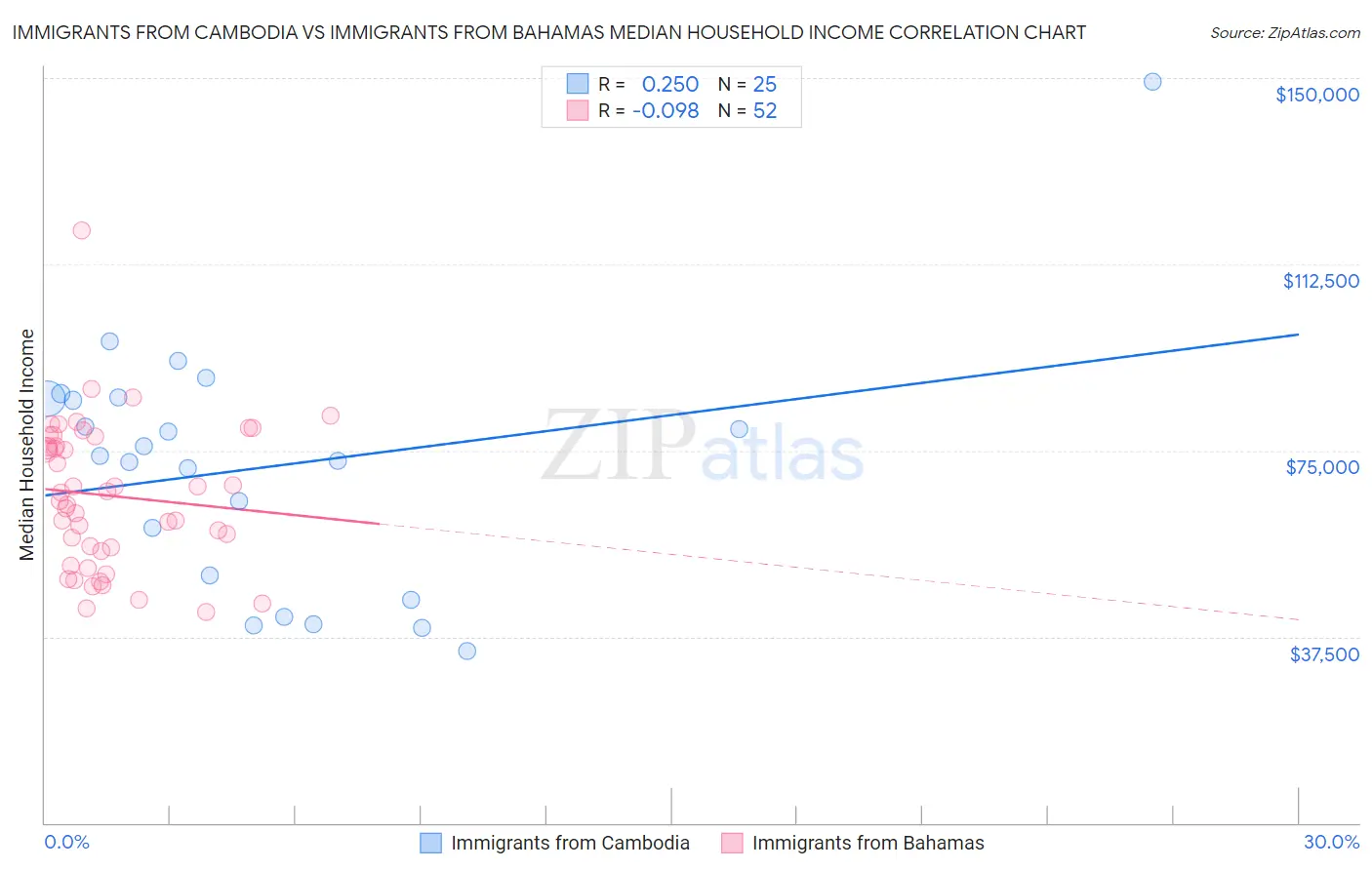 Immigrants from Cambodia vs Immigrants from Bahamas Median Household Income